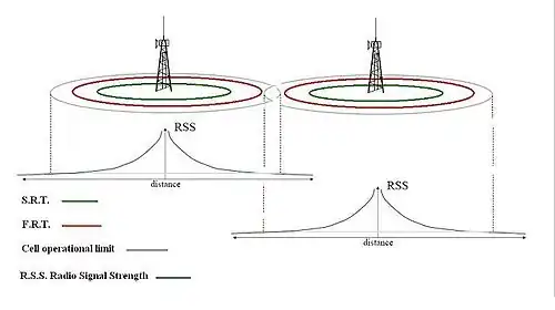 RSSI SRT FRT de las células vecinas.