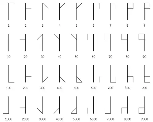 The vertical forms of the digits (1–9, 10–90, 100–900 and 1,000–9,000), with an innovative form of 5 as engraved on an early-sixteenth-century Norman Astrolabe.