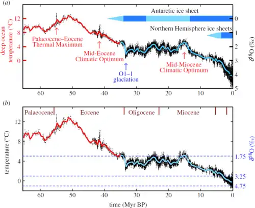 Sensibilidad climática del nivel del mar y del dióxido de carbono atmosférico.