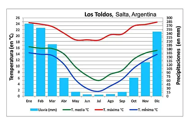 Clima de Toldos,Salta