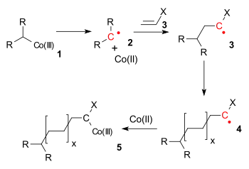 Polimerización radicalaria mediada por cobalto