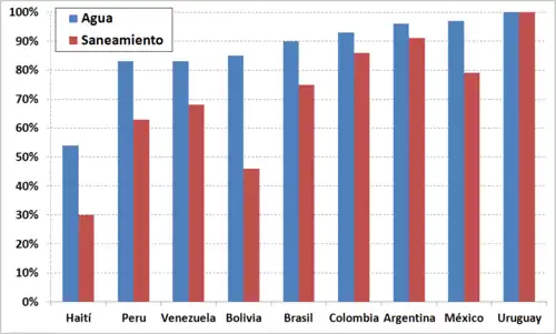 Cobertura de agua y saneamiento de Uruguay en 2006.
