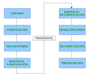 Diagrama general de un sistema de codificación-decodificación de TV