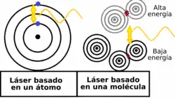 A gas laser cycles molecules from a low to a high energy state to create a laser beam, this is opposed to lasers that cycle an electron inside an atom.