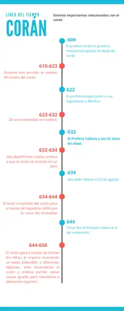 Compilación del Corán