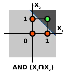 AND, las salidas de valor alto se representan en verde