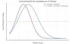 La línea azul muestra un pico de concentración que disminuye rápidamente, mientras que la verde muestra una concentración que se mantiene elevada durante más tiempo antes de disminuir, debido al efecto prolongador de la entacapona.