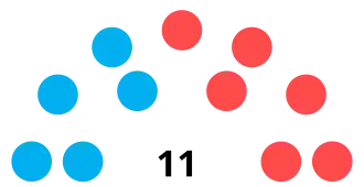 Elecciones regionales de Huancavelica de 2022