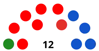 Elecciones regionales de La Libertad de 2010