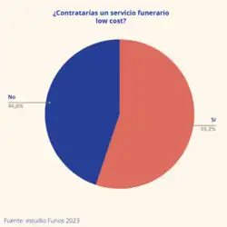 Contrataría un servicio funerario low cost - Funos Barómetro Sector Funerario y Asegurador 2023