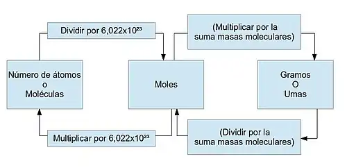 Ejemplo gráfico de la conversión de moles