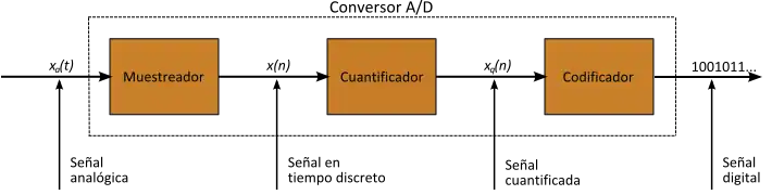 Procesos de la conversión A/D.