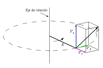 En un sistema de coordenadas cilíndricas, la velocidad (en negro) de un punto puede descomponerse en una velocidad radial (en magenta), una velocidad axial (en azul) y una velocidad tangencial (en verde).
