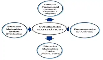 Esta es una imagen donde se representa las cuatros corrientes matemáticas: Didáctica Fundamental, Educación Matemática Realista, Etnomatemática, Educación Matemática Crítica
