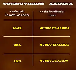 Representación de la cosmovisión andina.