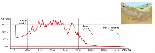 Sección altimétrica, meseta a 1000&nbsp;m por un lado, llanura costera ligeramente por debajo del nivel del mar por el otro, separada por montañas a 3500&nbsp;m - Desde Teherán hasta el Mar Caspio.