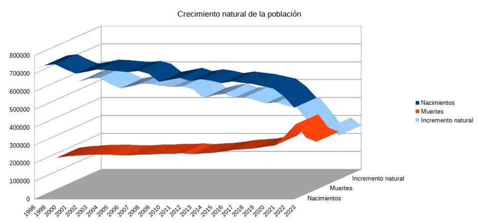 Crecimiento natural de la población en Colombia 1998 - 2023
