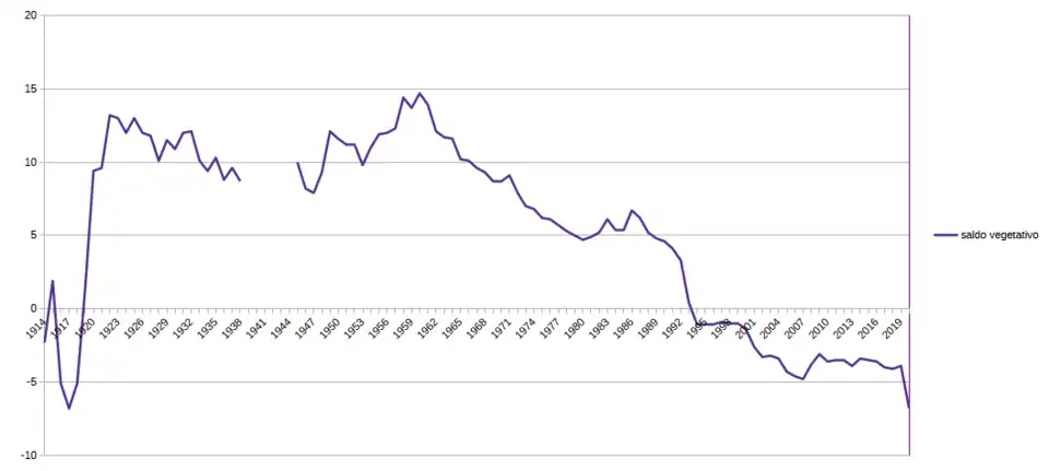 Crecimiento natural en Estonia en tanto por mil
