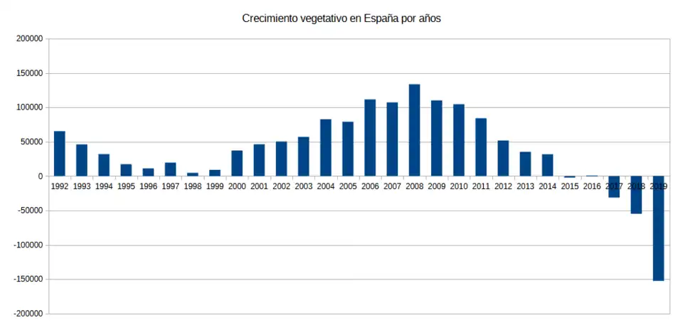 Crecimiento vegetativo en España por años 1992-2019