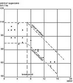 Rendimiento de caña de azúcar (t/ha) y número de días (NHW) con nivel de la tabla de agua elevada (a menor profundidad de 90 cm) en el sistema colector de drenaje in Guyana (Naraine 1990)