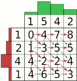 Sobre una tabla que compara la distancia entre dos series de datos, unas flechas van iluminando el camino óptimo a seguir
