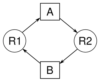 Ejemplo de representación de Bloqueo Mutuo en grafos de asignación de recursos con dos procesos A y B, y dos recursos R1 y R2.