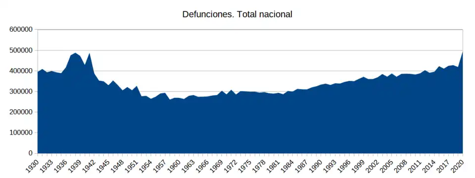 Defunciones totales en España desde 1930 hasta 2020