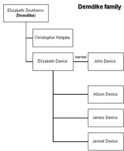 Family tree. Elizabeth Southerns (Demdike)'s children were Christopher Holgate and Elizabeth Device (who married John Device, with children Alizon, James, and Jennet Device).