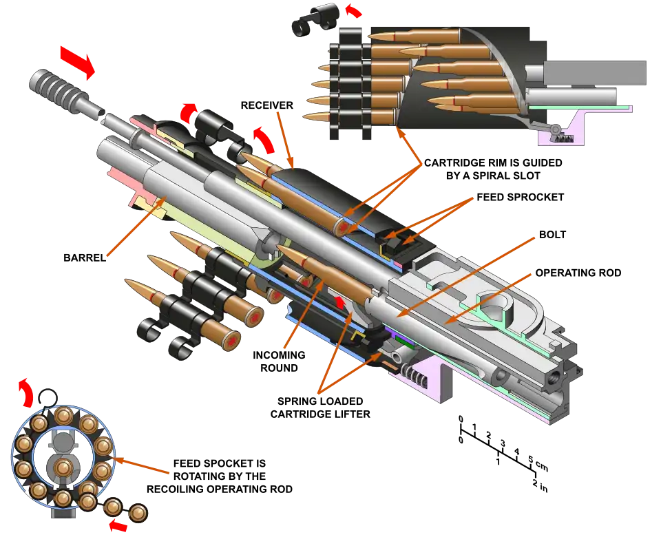Diagrama del funcionamiento del mecanismo de alimentación de la ShKAS.