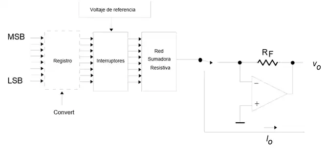 Diagrama CDA