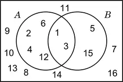 Diagrama de Venn - intersección con elementos