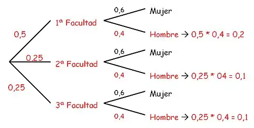 Árbol con la probabilidad de encontrar un varón en la universidad.