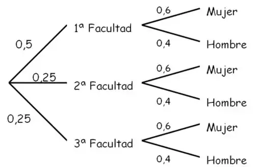 Árbol con el planteamiento del problema.