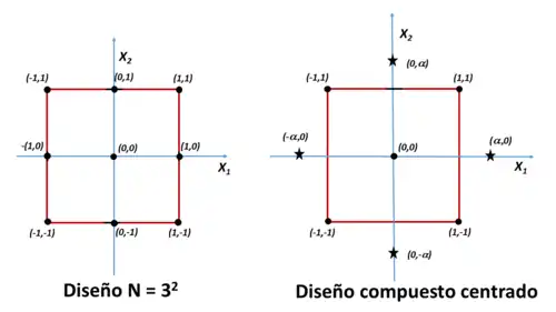 Diseños factorial y central