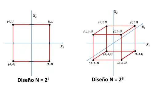 Diseños factoriales
