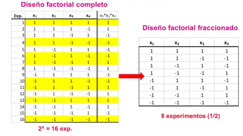 Diseño factorial