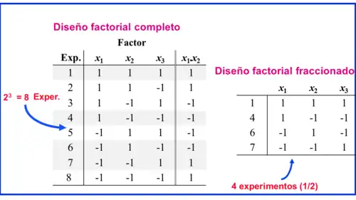 Diseño factorial