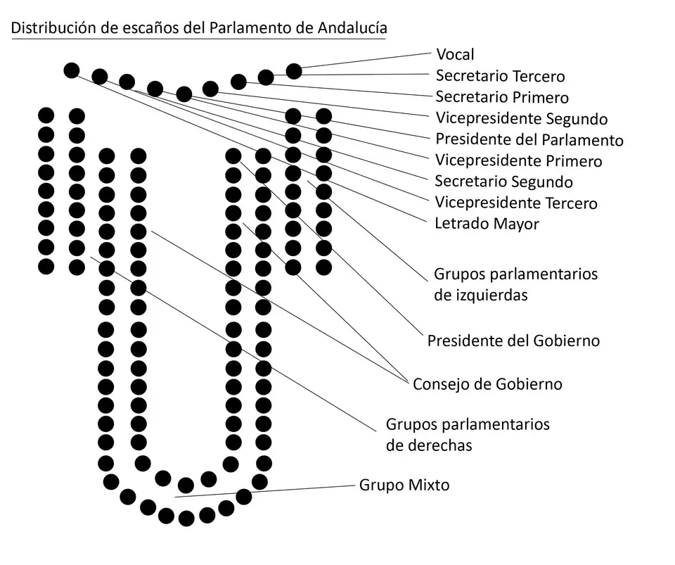 Disposición de los asientos de la sala de sesiones