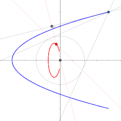 Dual de la parábola. Centro del círculo en el interior de la parábola.
