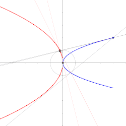 Dual de la parábola. Centro del círculo sobre la parábola.