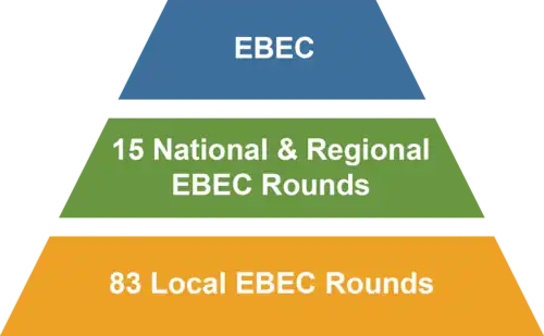 Estructura de la competición de ingeniería EBEC.