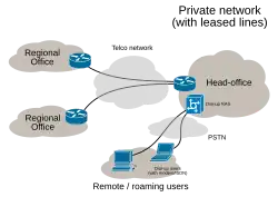 Enterprise private network