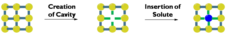 Solvatación del soluto por el disolvente