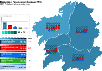 Elecciones al Parlamento de Galicia de 1985