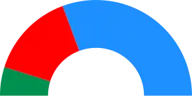 Elecciones municipales de 2011 en Málaga