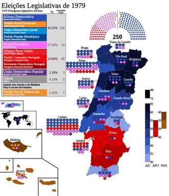 Elecciones parlamentarias de Portugal de 1979