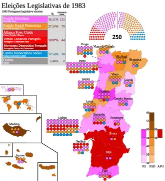 Elecciones parlamentarias de Portugal de 1983