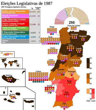 Elecciones parlamentarias de Portugal de 1987