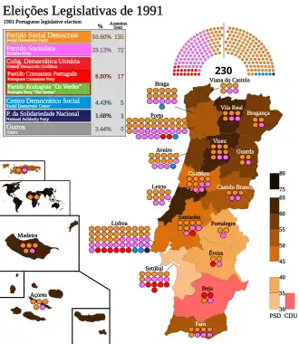Elecciones parlamentarias de Portugal de 1991