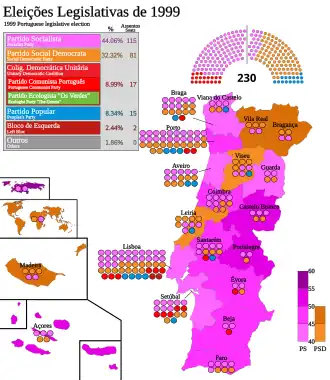 Elecciones parlamentarias de Portugal de 1999